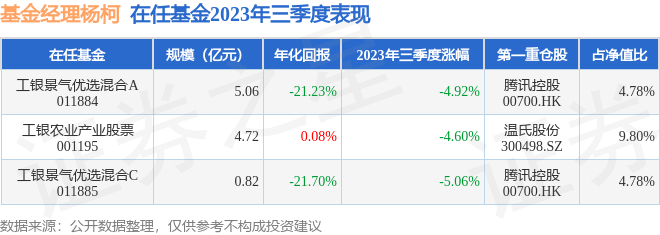 杨柯2023年三季度表现<strong></p>
<p>股票基金</strong>，工银农业产业股票基金季度跌幅4.6%