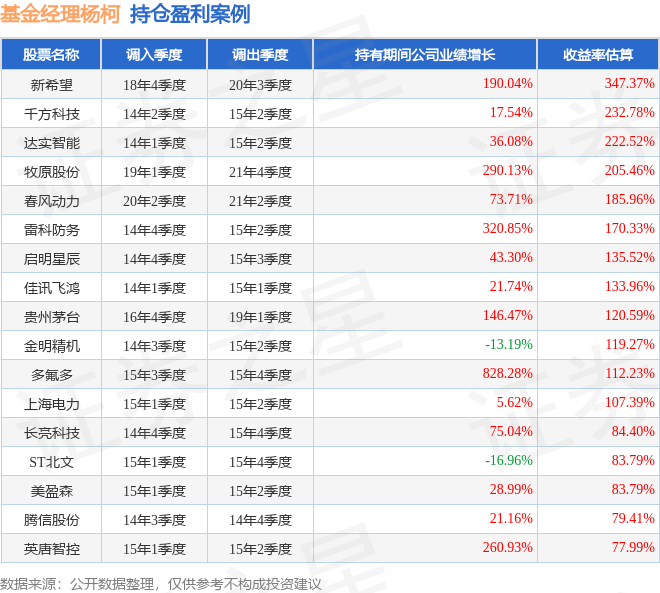 杨柯2023年三季度表现<strong></p>
<p>股票基金</strong>，工银农业产业股票基金季度跌幅4.6%