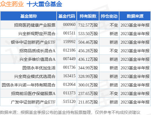 10月13日众生药业涨9.98%<strong></p>
<p>股票基金</strong>，招商医药健康产业股票基金重仓该股