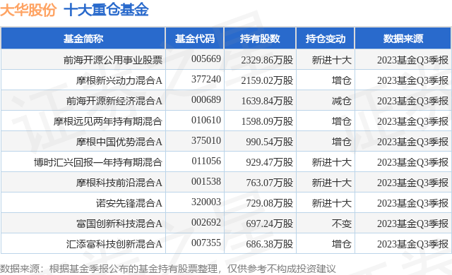 11月6日大华股份涨5.61%<strong></p>
<p>股票基金</strong>，前海开源公用事业股票基金重仓该股