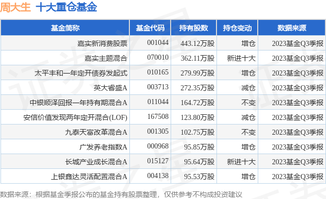 10月30日周大生跌9.24%<strong></p>
<p>股票基金</strong>，嘉实新消费股票基金重仓该股