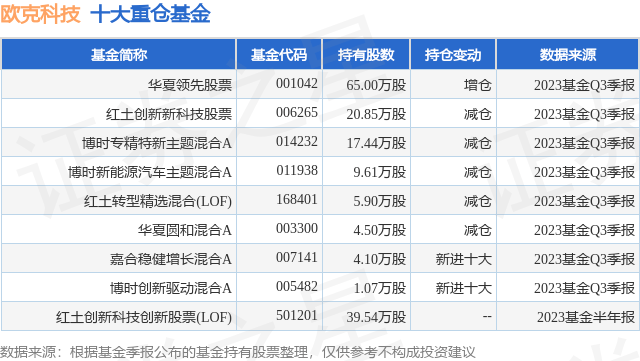 10月27日欧克科技涨5.48%<strong></p>
<p>股票基金</strong>，华夏领先股票基金重仓该股