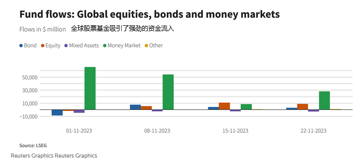 全球股票基金净流入23.3亿美元<strong></p>
<p>股票基金</strong>，股市正在被降息预期推高？