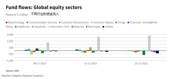 全球股票基金净流入23.3亿美元<strong></p>
<p>股票基金</strong>，股市正在被降息预期推高？