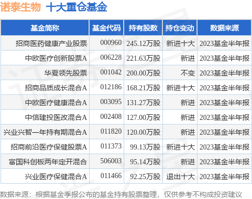 10月13日诺泰生物涨11.32%<strong></p>
<p>股票基金</strong>，招商医药健康产业股票基金重仓该股