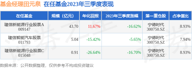 田元泉2023年三季度表现<strong></p>
<p>股票基金</strong>，建信智能汽车股票基金季度跌幅5.65%