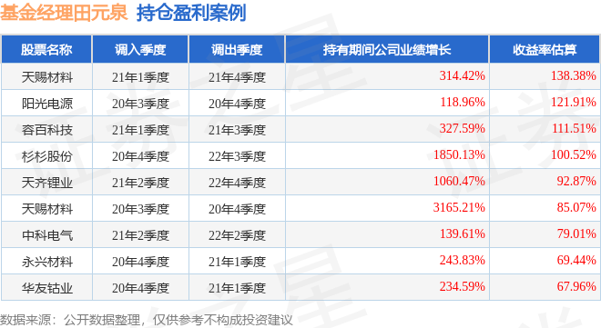 田元泉2023年三季度表现<strong></p>
<p>股票基金</strong>，建信智能汽车股票基金季度跌幅5.65%