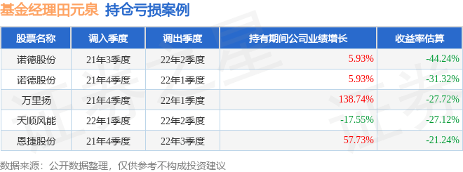 田元泉2023年三季度表现<strong></p>
<p>股票基金</strong>，建信智能汽车股票基金季度跌幅5.65%