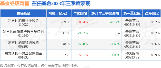 萧楠2023年三季度表现<strong></p>
<p>股票基金</strong>，易方达消费行业股票基金季度跌幅0.77%