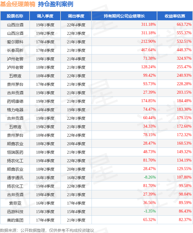 萧楠2023年三季度表现<strong></p>
<p>股票基金</strong>，易方达消费行业股票基金季度跌幅0.77%