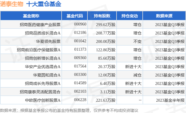 10月24日诺泰生物涨10.43%<strong></p>
<p>股票基金</strong>，招商医药健康产业股票基金重仓该股