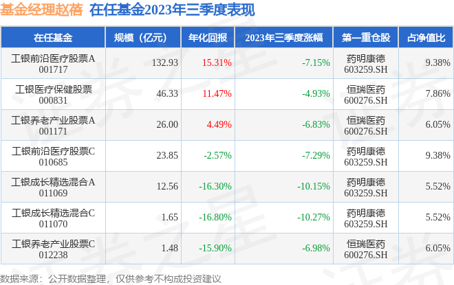 赵蓓2023年三季度表现<strong></p>
<p>股票基金</strong>，工银医疗保健股票基金季度跌幅4.93%