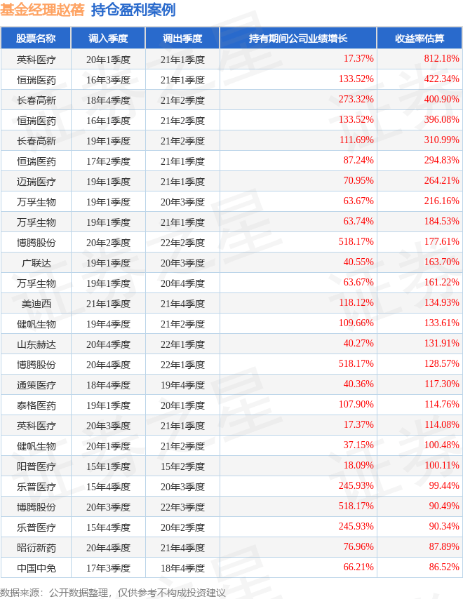 赵蓓2023年三季度表现<strong></p>
<p>股票基金</strong>，工银医疗保健股票基金季度跌幅4.93%