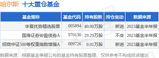 10月17日哈尔斯涨10.04%<strong></p>
<p>股票基金</strong>，华夏优势精选股票基金持有该股