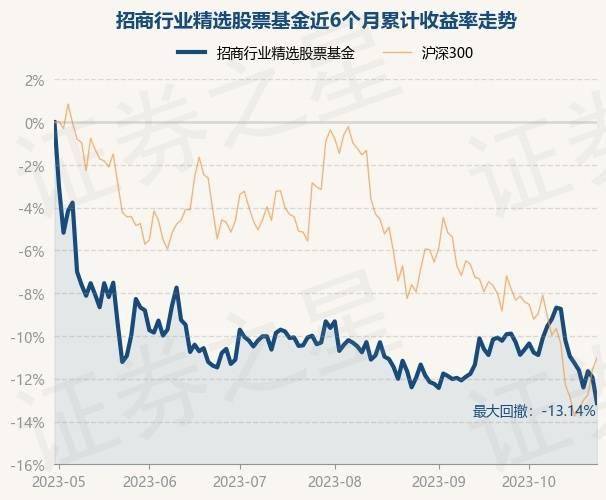 10月31日基金净值：招商行业精选股票基金最新净值3.119<strong></p>
<p>股票基金</strong>，涨0.78%