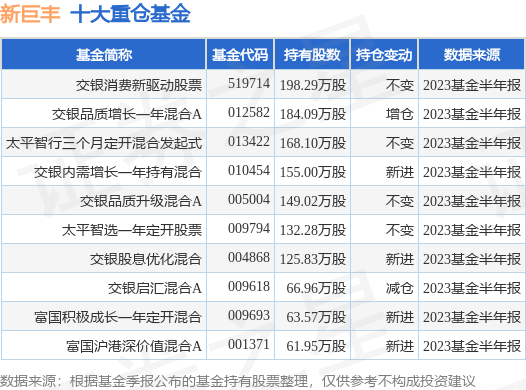 10月11日新巨丰跌6.80%<strong></p>
<p>股票基金</strong>，交银消费新驱动股票基金持有该股