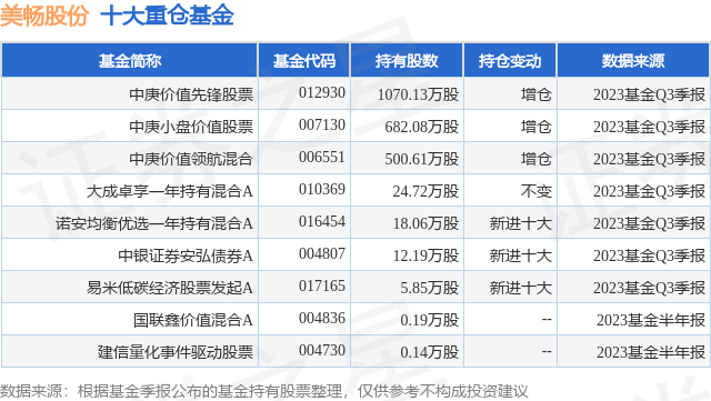 10月27日美畅股份涨7.07%<strong></p>
<p>股票基金</strong>，中庚价值先锋股票基金重仓该股