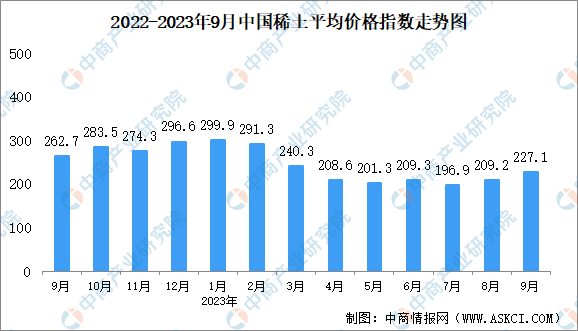 2023年9月中国稀土价格走势分析（图）