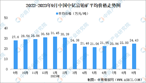 2023年9月中国稀土价格走势分析（图）