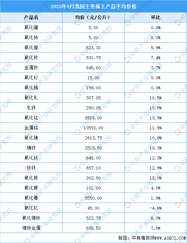 2023年9月中国稀土价格走势分析（图）