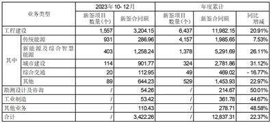 证券代码：601868 股票简称：中国能建 编号：临2024-001