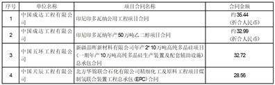 证券代码：601117 股票简称：中国化学 公告编号：临2024-004