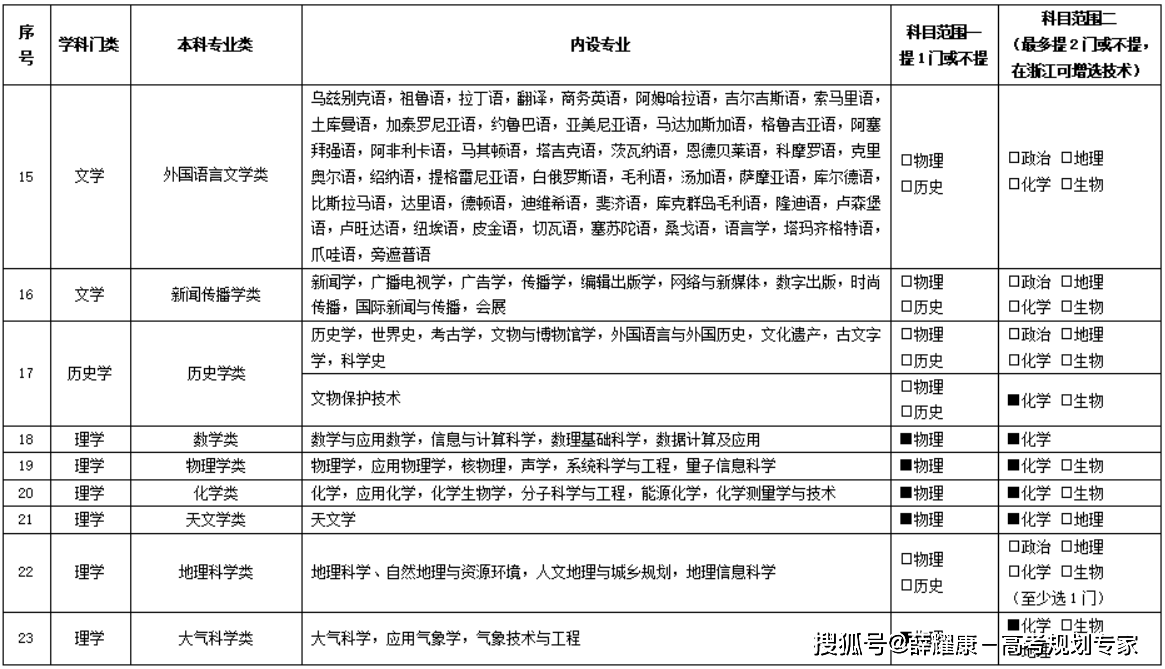 高一如何选科<strong></p>
<p>如何选股票</strong>？