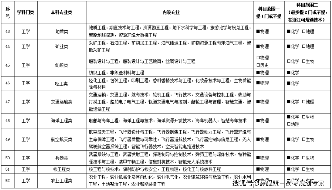 高一如何选科<strong></p>
<p>如何选股票</strong>？