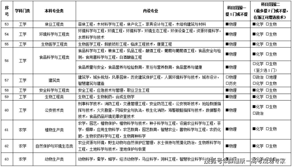 高一如何选科<strong></p>
<p>如何选股票</strong>？