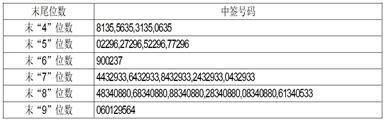 宁波索宝蛋白科技股份有限公司首次公开发行股票 并在主板上市网下初步配售结果及网上中签结果公告