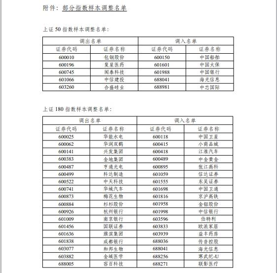 上证50、沪深300等样本股今日起调整<strong></p>
<p>上证50股票名单</strong>，涉及沪深北三地交易所（附名单）