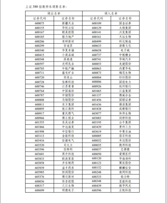 上证50、沪深300等样本股今日起调整<strong></p>
<p>上证50股票名单</strong>，涉及沪深北三地交易所（附名单）