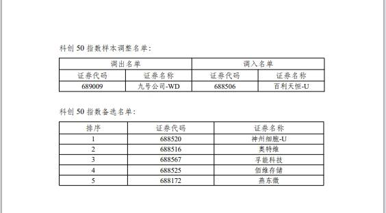 上证50、沪深300等样本股今日起调整<strong></p>
<p>上证50股票名单</strong>，涉及沪深北三地交易所（附名单）