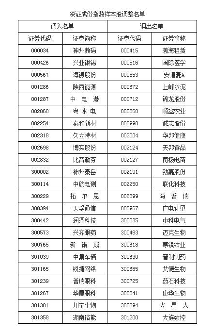 上证50、沪深300等样本股今日起调整<strong></p>
<p>上证50股票名单</strong>，涉及沪深北三地交易所（附名单）