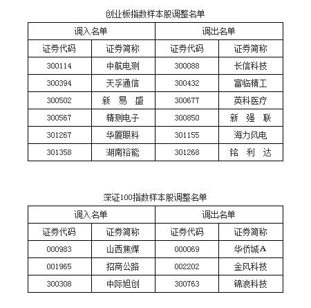 上证50、沪深300等样本股今日起调整<strong></p>
<p>上证50股票名单</strong>，涉及沪深北三地交易所（附名单）