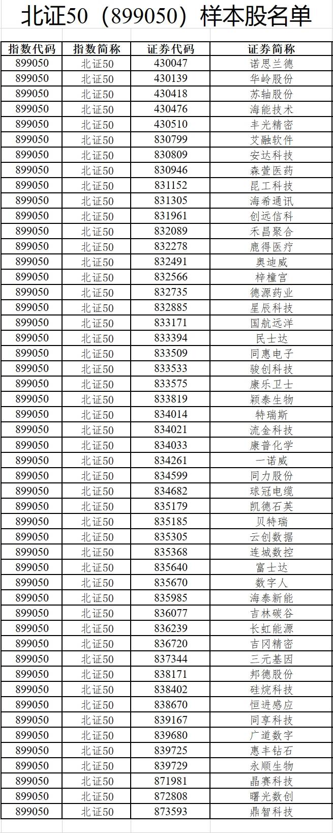 上证50、沪深300等样本股今日起调整<strong></p>
<p>上证50股票名单</strong>，涉及沪深北三地交易所（附名单）