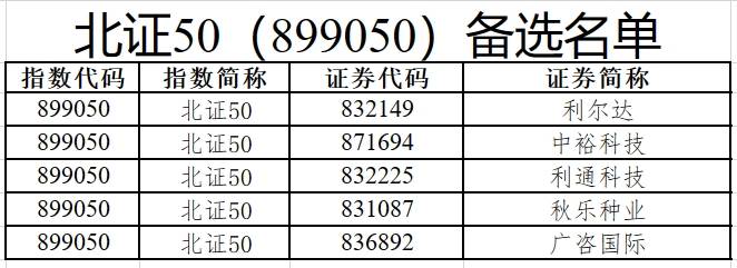 上证50、沪深300等样本股今日起调整<strong></p>
<p>上证50股票名单</strong>，涉及沪深北三地交易所（附名单）