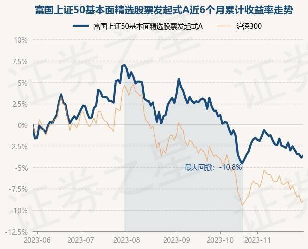 11月30日基金净值：富国上证50基本面精选股票发起式A最新净值0.8981<strong></p>
<p>上证50股票名单</strong>，涨0.29%