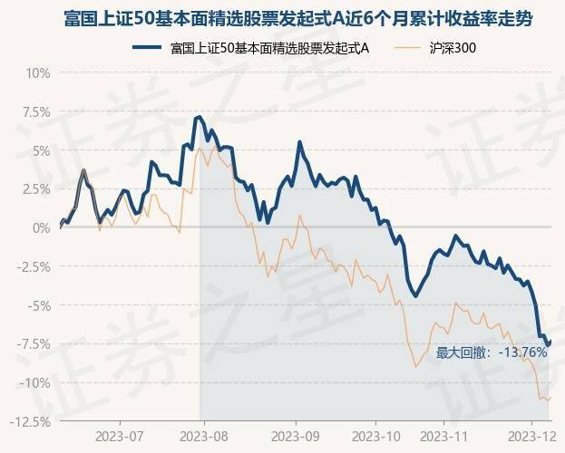 12月8日基金净值：富国上证50基本面精选股票发起式A最新净值0.862<strong></p>
<p>上证50股票名单</strong>，涨0.29%