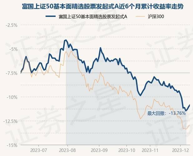 12月12日基金净值：富国上证50基本面精选股票发起式A最新净值0.8708<strong></p>
<p>上证50股票名单</strong>，涨0.43%