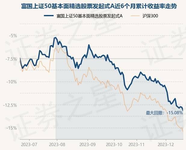 12月20日基金净值：富国上证50基本面精选股票发起式A最新净值0.8464<strong></p>
<p>上证50股票名单</strong>，跌0.75%