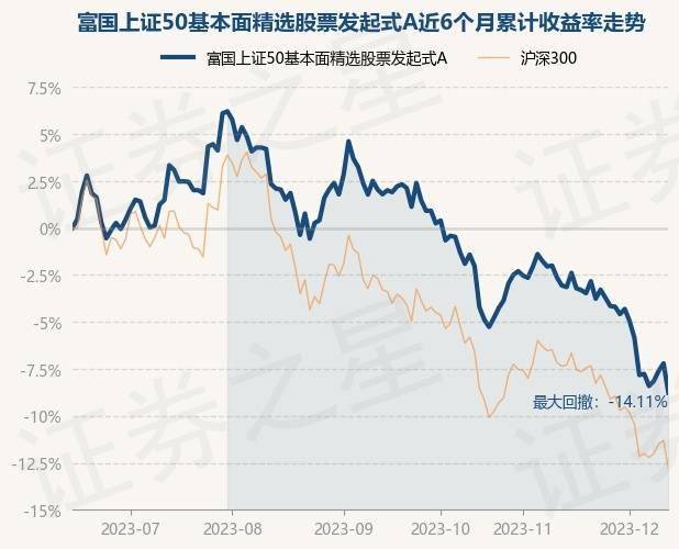 12月13日基金净值：富国上证50基本面精选股票发起式A最新净值0.8561<strong></p>
<p>上证50股票名单</strong>，跌1.69%