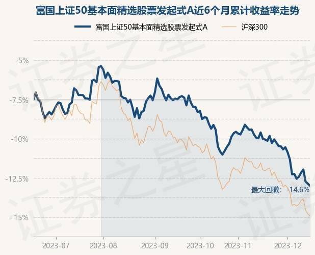 12月15日基金净值：富国上证50基本面精选股票发起式A最新净值0.8512<strong></p>
<p>上证50股票名单</strong>，跌0.28%