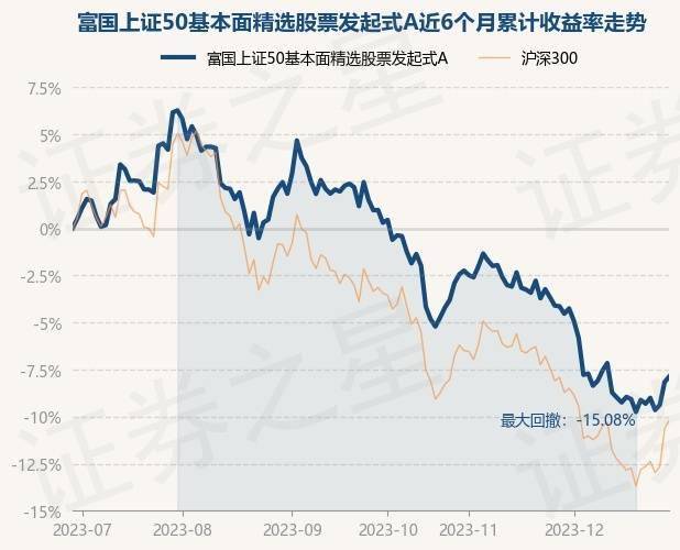 12月29日基金净值：富国上证50基本面精选股票发起式A最新净值0.864<strong></p>
<p>上证50股票名单</strong>，涨0.33%