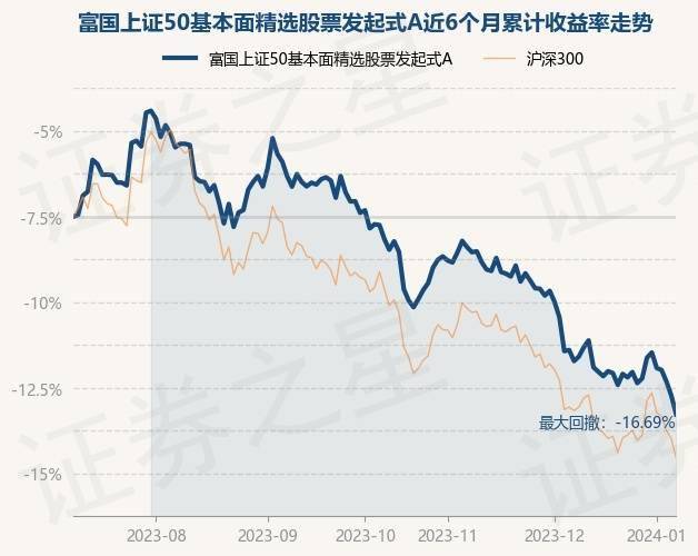 1月8日基金净值：富国上证50基本面精选股票发起式A最新净值0.8302<strong></p>
<p>上证50股票名单</strong>，跌1.23%