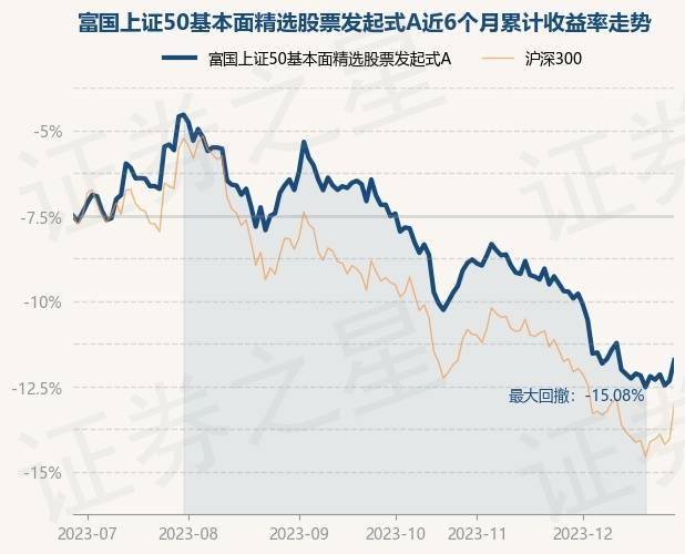 12月28日基金净值：富国上证50基本面精选股票发起式A最新净值0.8612<strong></p>
<p>上证50股票名单</strong>，涨1.34%