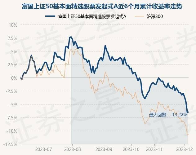 12月6日基金净值：富国上证50基本面精选股票发起式A最新净值0.8656<strong></p>
<p>上证50股票名单</strong>，涨0.07%