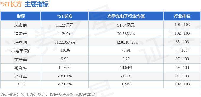 股票行情快报：*ST长方（300301）3月12日主力资金净卖出198.14万元