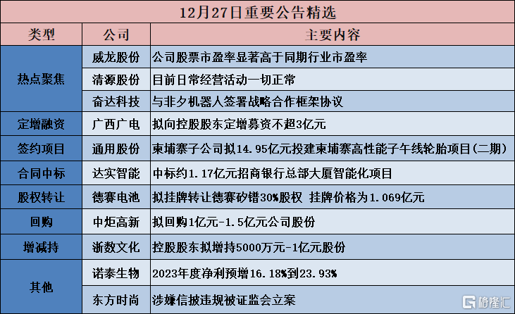 公告精选︱太极集团：拟16.24亿元投建西南药业新建西南医药产业基地项目一期工程；威龙股份：公司股票市盈率显著高于同期行业市盈率