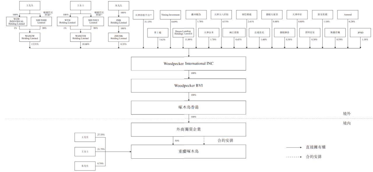 啄木鸟港股IPO：58同城持股超16%<strong></p>
<p>58同城股票</strong>，小米、掌上通为股东